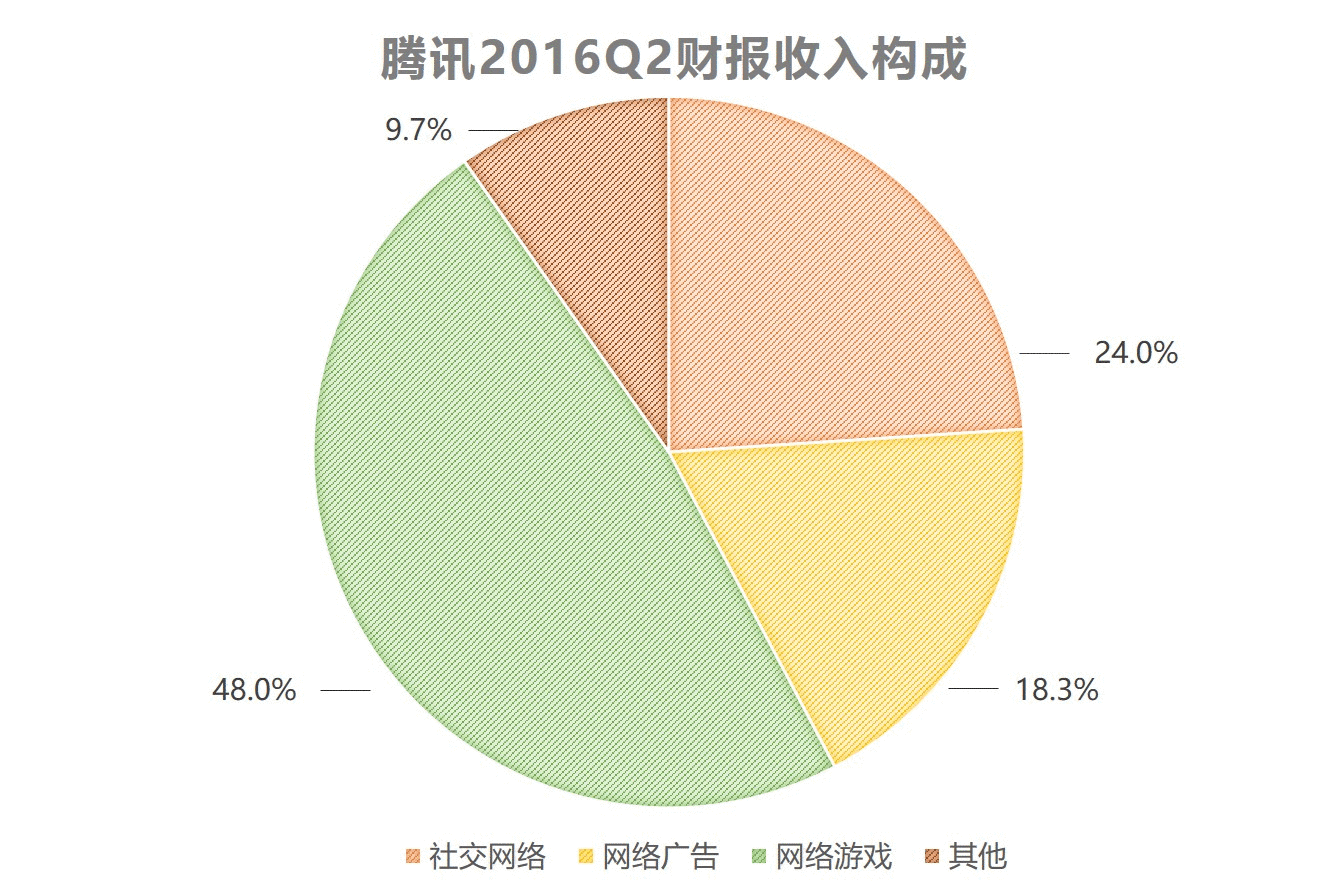 腾讯2017q2财报:社交广告收入增长61%,半年收入破百