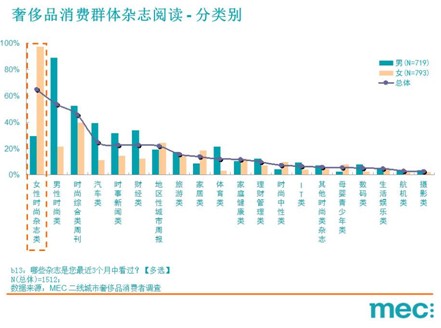 《中国二线市场奢侈品消费者<em>杂志阅读</em>调查报告